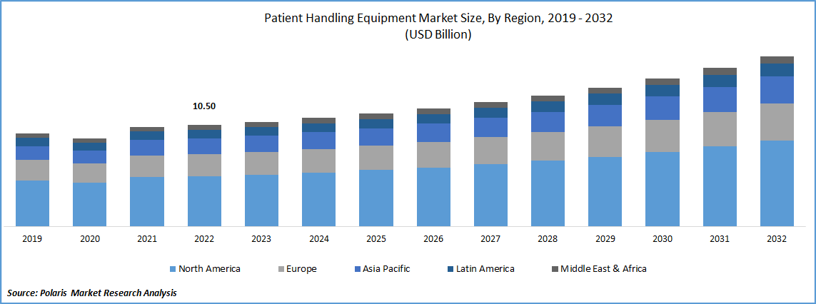 Patient Handling Equipment Market Size